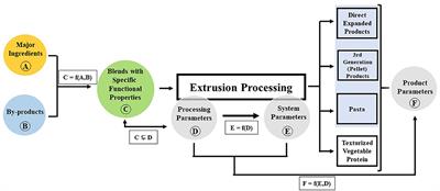 Utilization of Food Processing By-products in Extrusion Processing: A Review